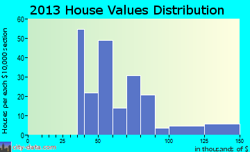 Lometa home values distribution