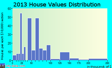 Lone Oak home values distribution