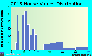 Lopezville home values distribution
