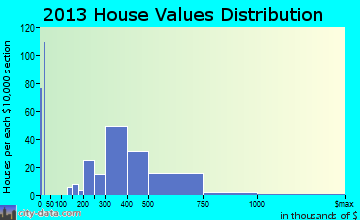 Shingle Springs, CA house values