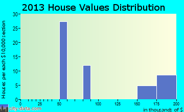 Los Alvarez home values distribution