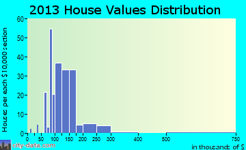 Lorena home values distribution