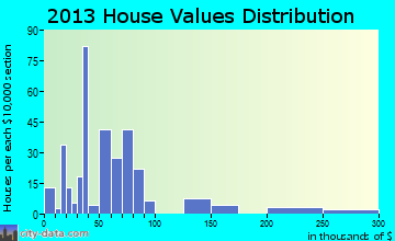 Los Indios home values distribution