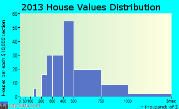 Lost Creek home values distribution