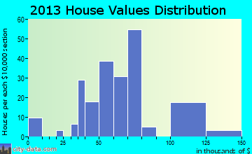 Lott home values distribution