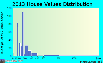 Shingletown home values distribution