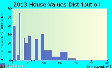 Lovelady home values distribution