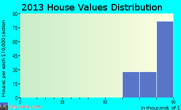 Lozano home values distribution