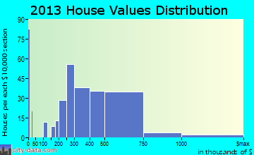 Lucas home values distribution