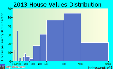 Sierra Madre home values distribution