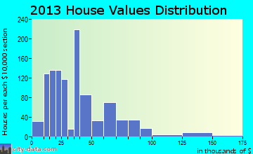 Lyford home values distribution
