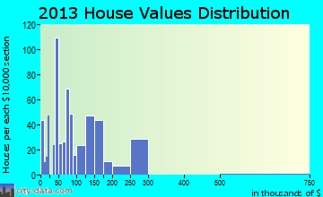 Lytle home values distribution