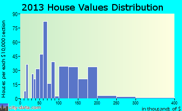 Mabank home values distribution