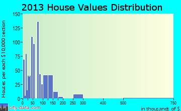 Madisonville home values distribution