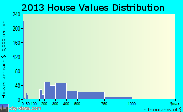 Signal Hill home values distribution