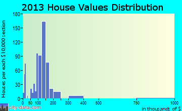 Manor home values distribution