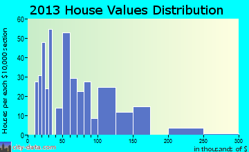 Marathon home values distribution