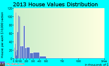 Marble Falls home values distribution
