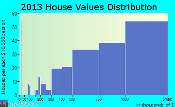 Solana Beach home values distribution