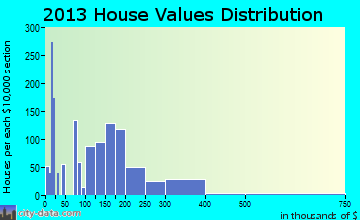 Manvel, TX house values