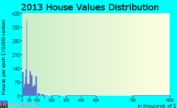 Marlin home values distribution