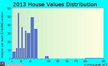Marshall Creek home values distribution