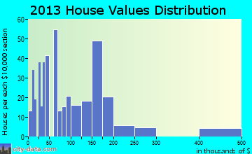 Martindale, TX house values