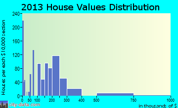 Soledad home values distribution