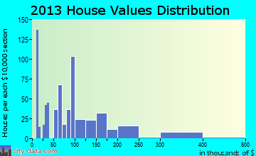 Mason home values distribution