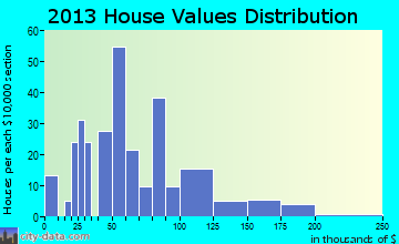 Maud home values distribution