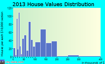 Mauriceville home values distribution