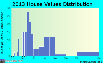 Maypearl home values distribution