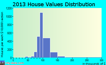 Meadows Place home values distribution