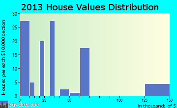 Megargel home values distribution
