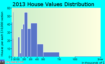 Sonora home values distribution