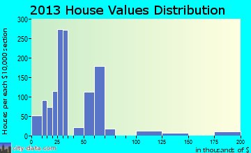 Medina home values distribution