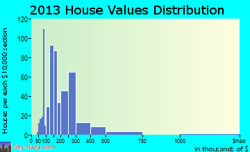 Melissa home values distribution