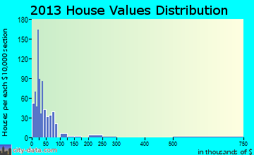Memphis home values distribution