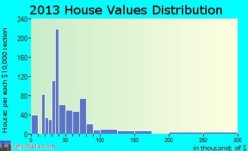 Menard, TX house values