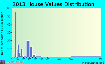 Midway home values distribution