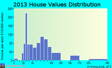 Midway North home values distribution