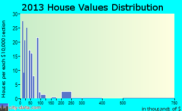 Milano home values distribution