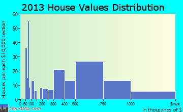 Solvang home values distribution