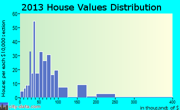 Miles home values distribution