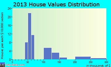 Millican home values distribution