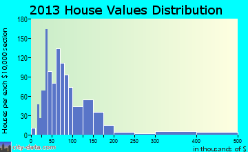 Mineola home values distribution