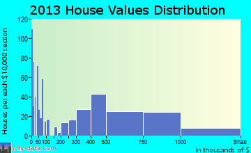 Sonoma home values distribution