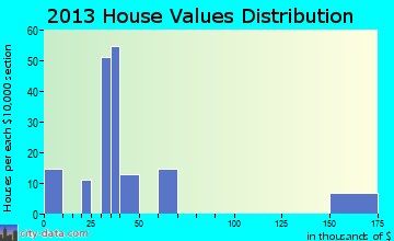 Mirando City home values distribution