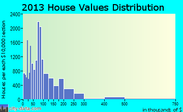 Mission home values distribution