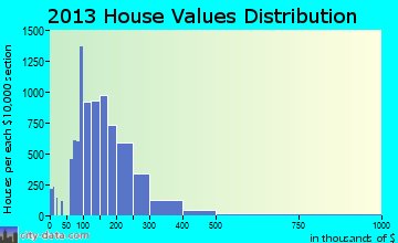 Missouri City home values distribution